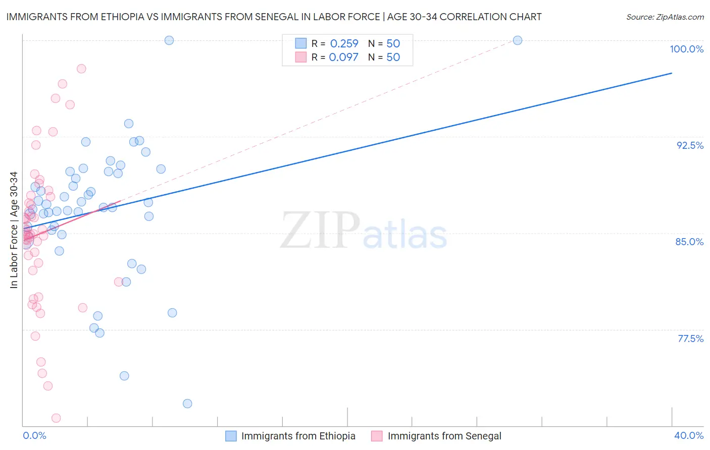 Immigrants from Ethiopia vs Immigrants from Senegal In Labor Force | Age 30-34