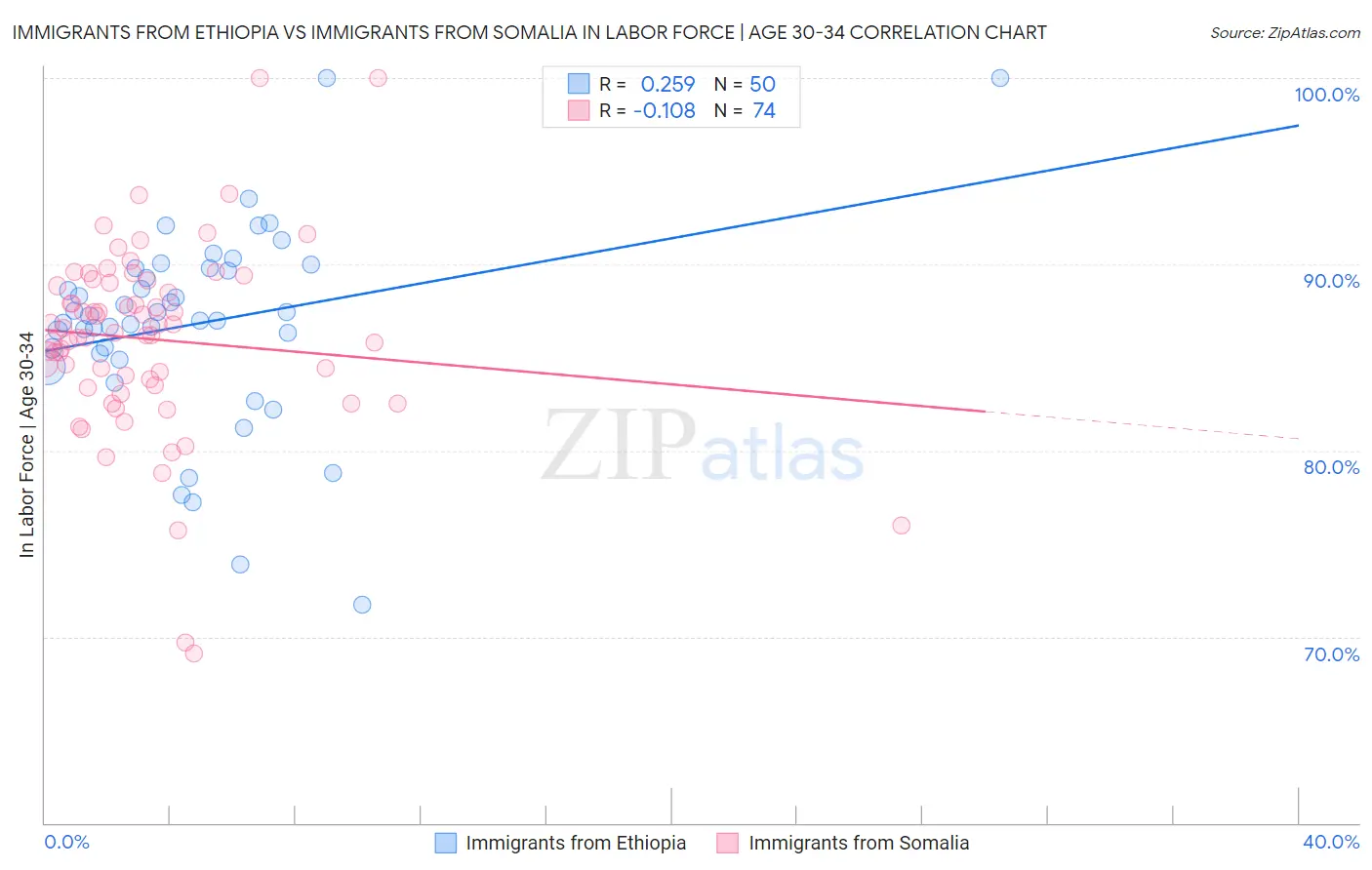 Immigrants from Ethiopia vs Immigrants from Somalia In Labor Force | Age 30-34