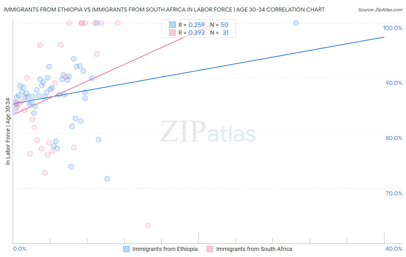 Immigrants from Ethiopia vs Immigrants from South Africa In Labor Force | Age 30-34