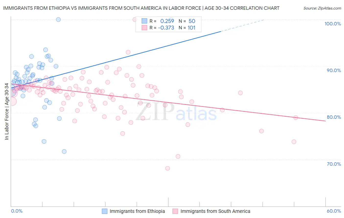 Immigrants from Ethiopia vs Immigrants from South America In Labor Force | Age 30-34