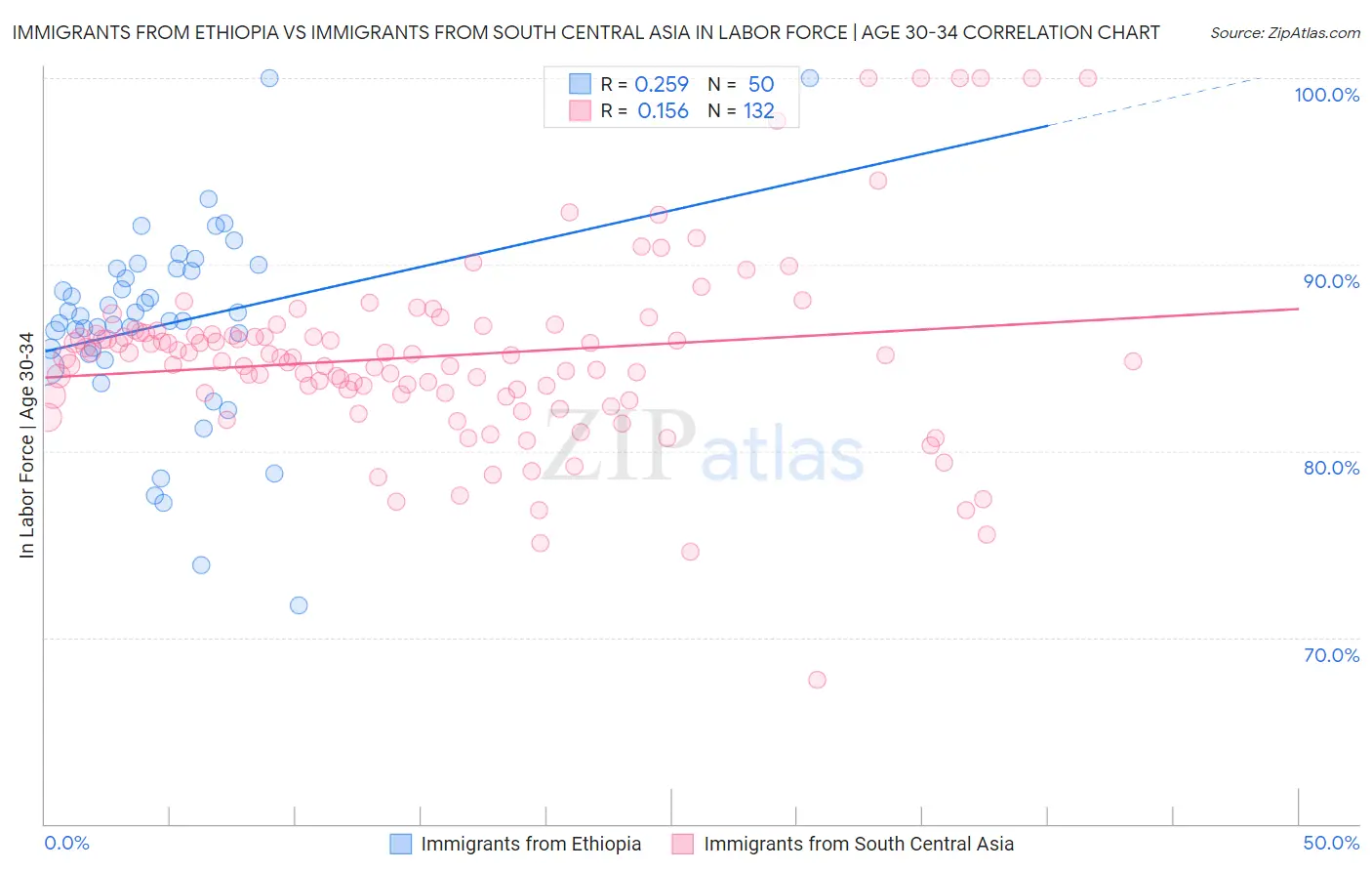 Immigrants from Ethiopia vs Immigrants from South Central Asia In Labor Force | Age 30-34