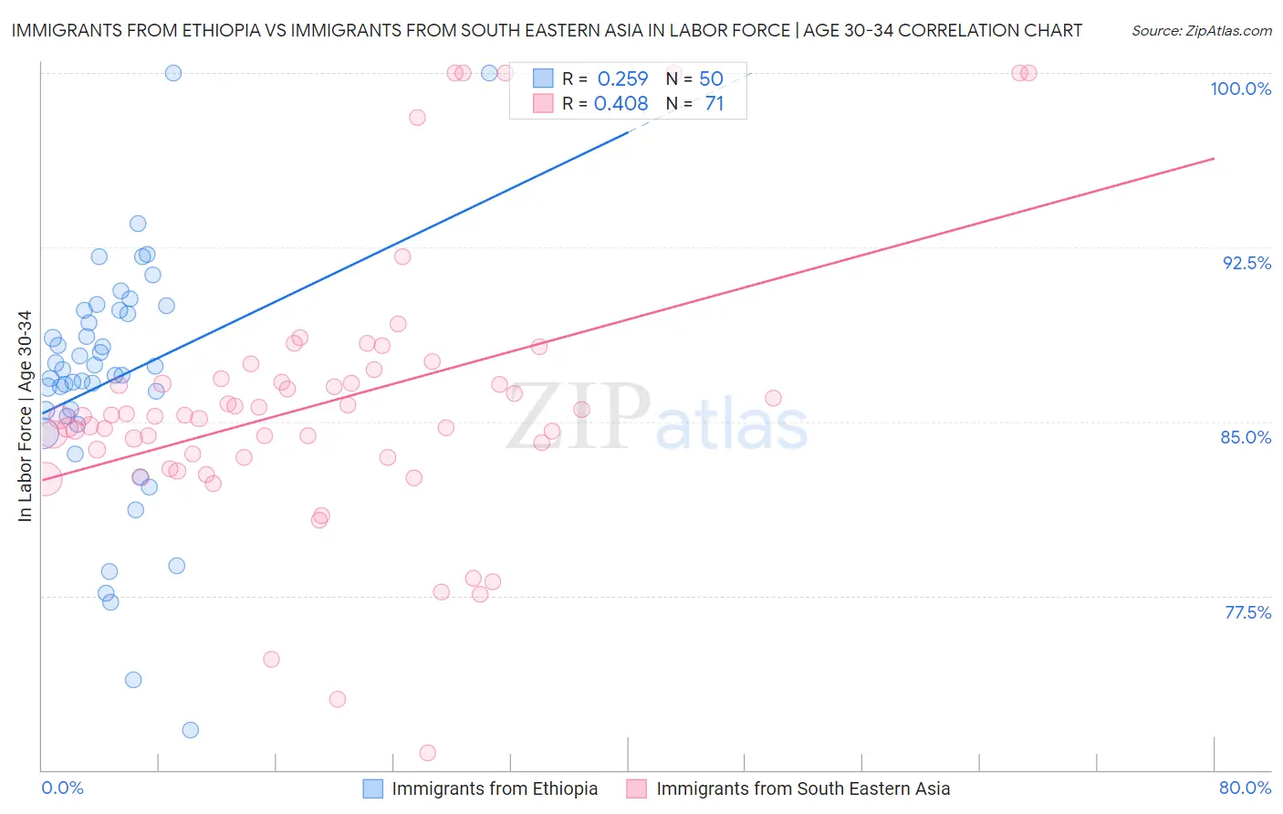 Immigrants from Ethiopia vs Immigrants from South Eastern Asia In Labor Force | Age 30-34