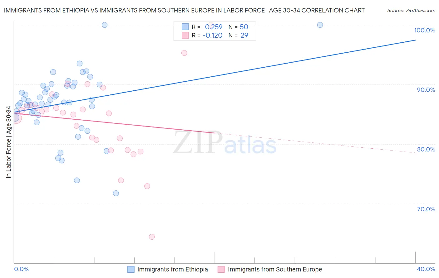 Immigrants from Ethiopia vs Immigrants from Southern Europe In Labor Force | Age 30-34