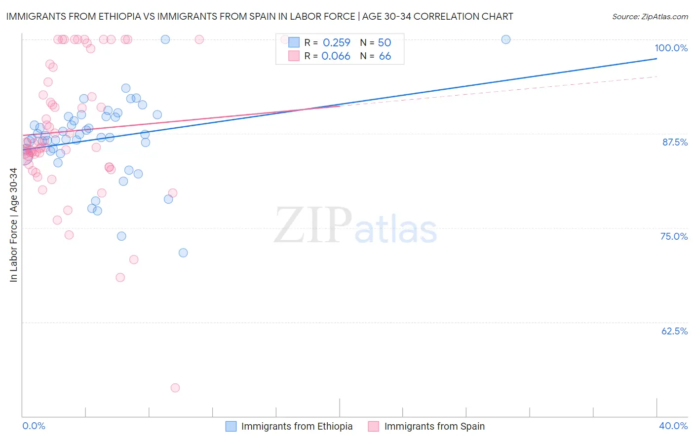 Immigrants from Ethiopia vs Immigrants from Spain In Labor Force | Age 30-34