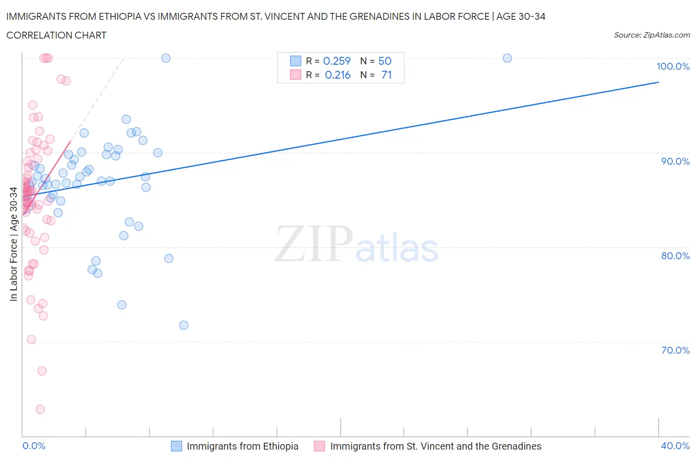 Immigrants from Ethiopia vs Immigrants from St. Vincent and the Grenadines In Labor Force | Age 30-34