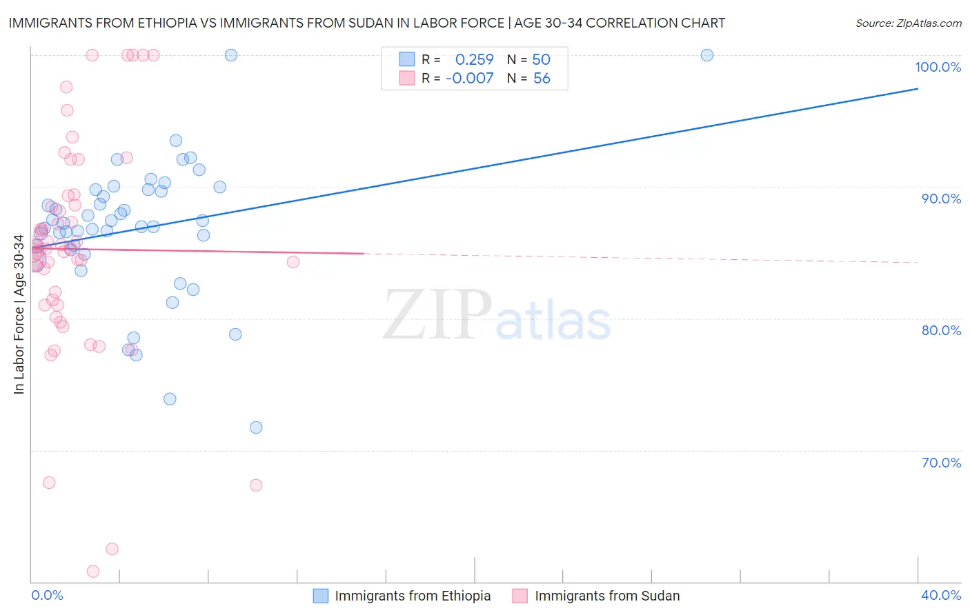 Immigrants from Ethiopia vs Immigrants from Sudan In Labor Force | Age 30-34