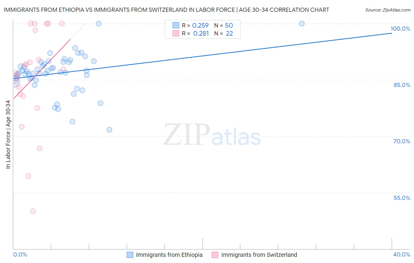 Immigrants from Ethiopia vs Immigrants from Switzerland In Labor Force | Age 30-34