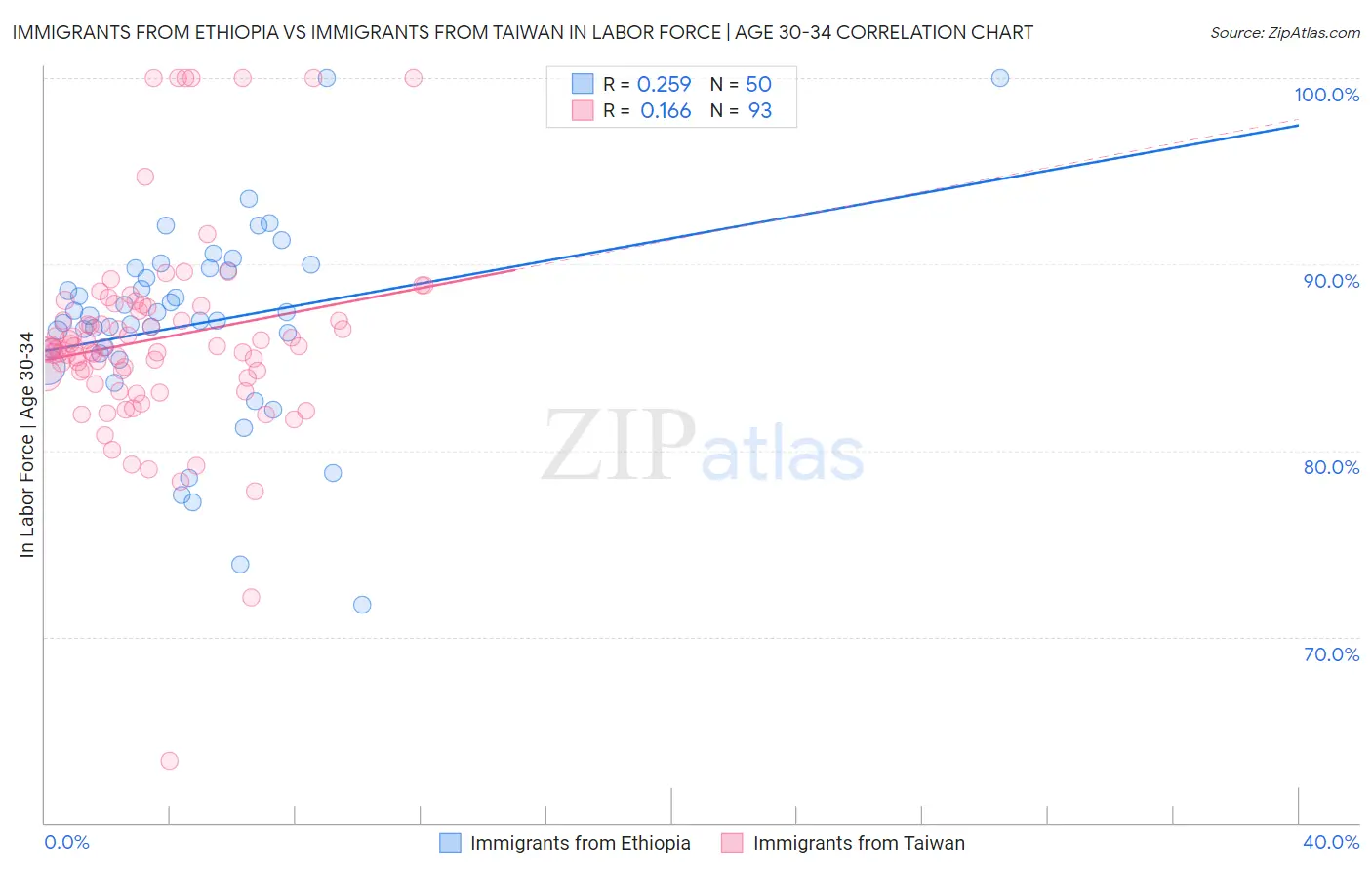 Immigrants from Ethiopia vs Immigrants from Taiwan In Labor Force | Age 30-34