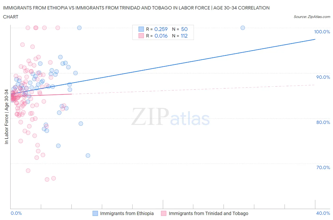 Immigrants from Ethiopia vs Immigrants from Trinidad and Tobago In Labor Force | Age 30-34