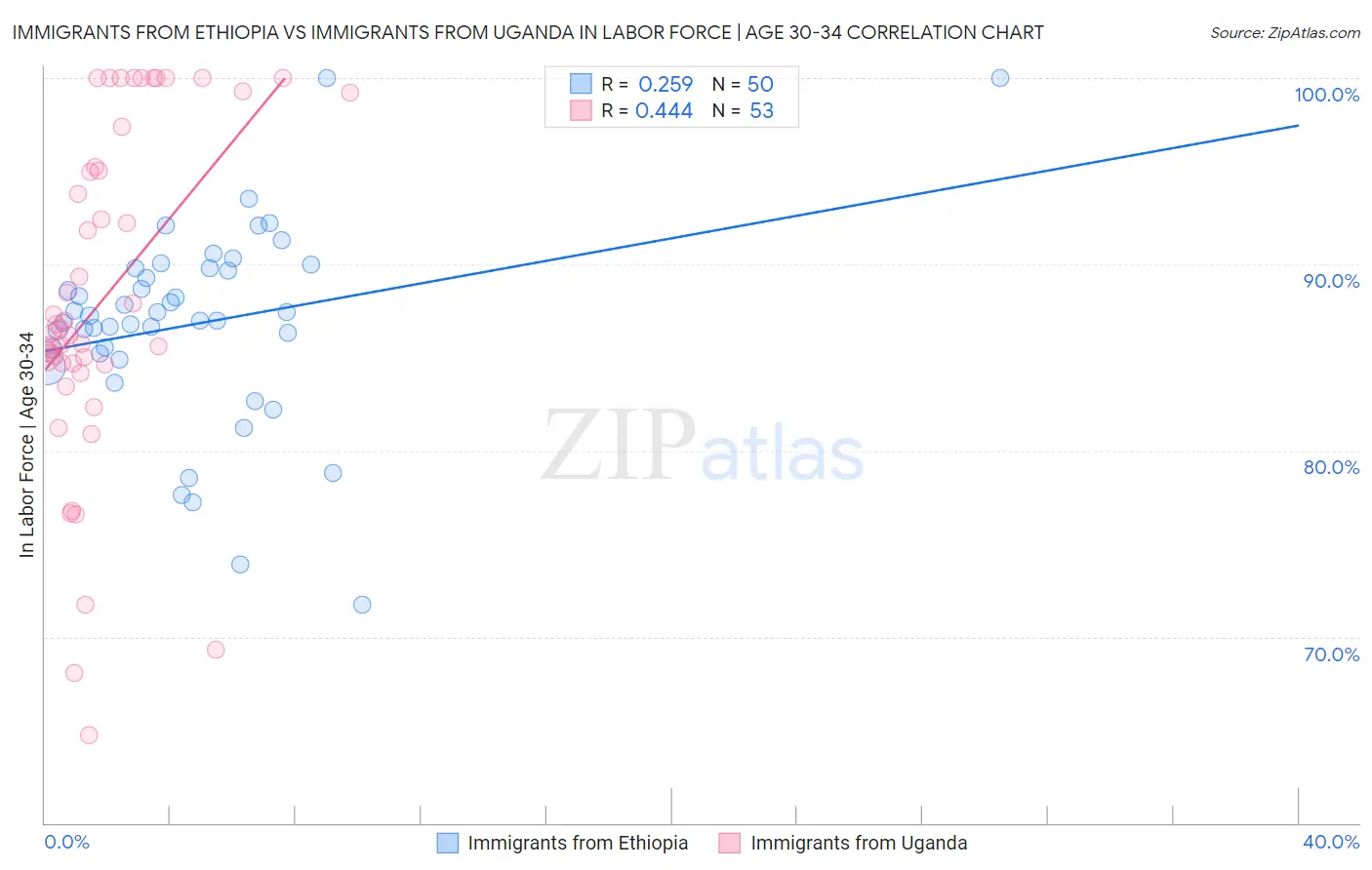 Immigrants from Ethiopia vs Immigrants from Uganda In Labor Force | Age 30-34