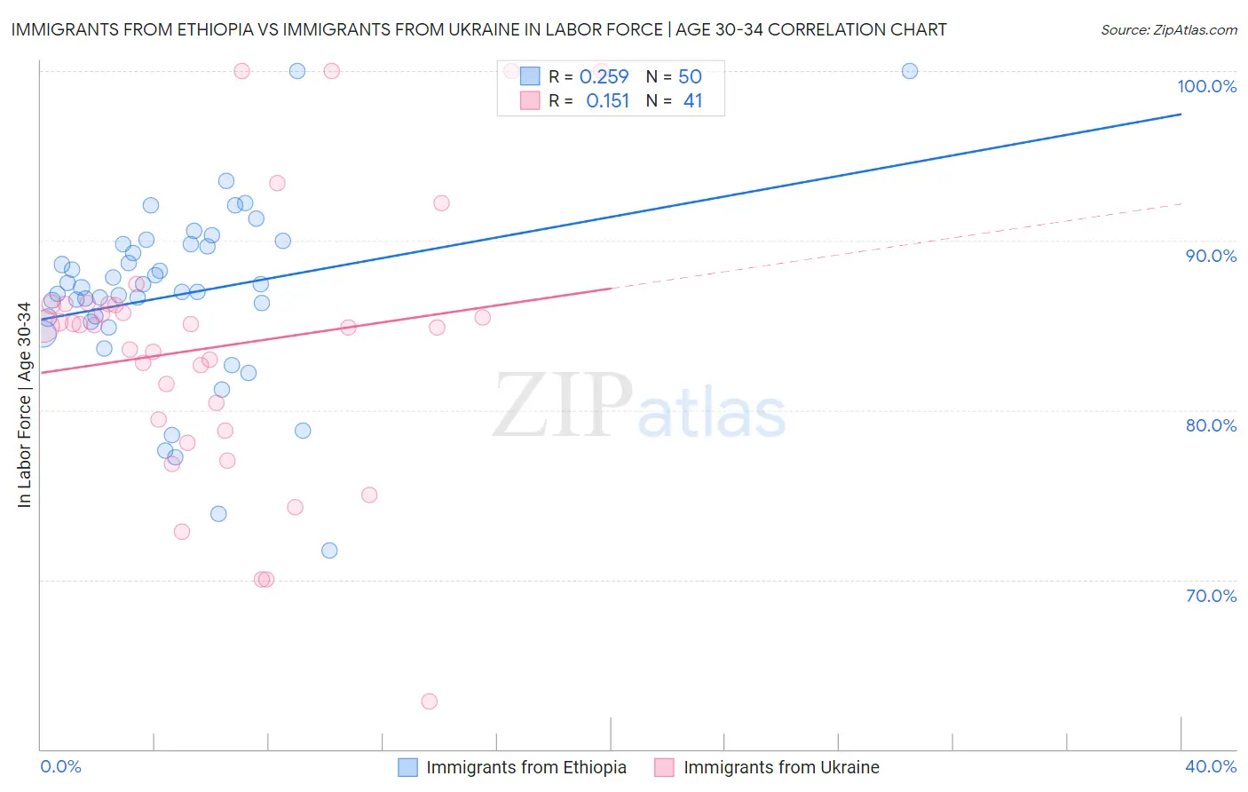 Immigrants from Ethiopia vs Immigrants from Ukraine In Labor Force | Age 30-34