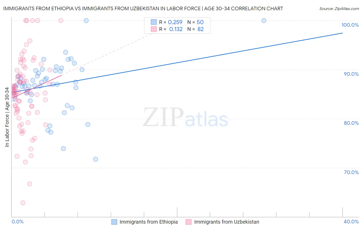 Immigrants from Ethiopia vs Immigrants from Uzbekistan In Labor Force | Age 30-34
