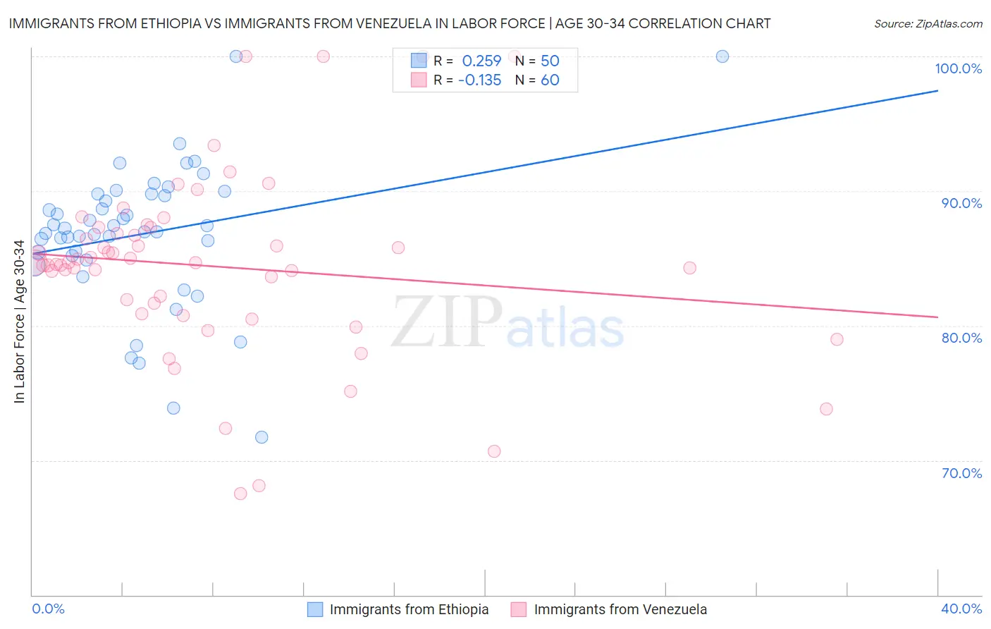 Immigrants from Ethiopia vs Immigrants from Venezuela In Labor Force | Age 30-34