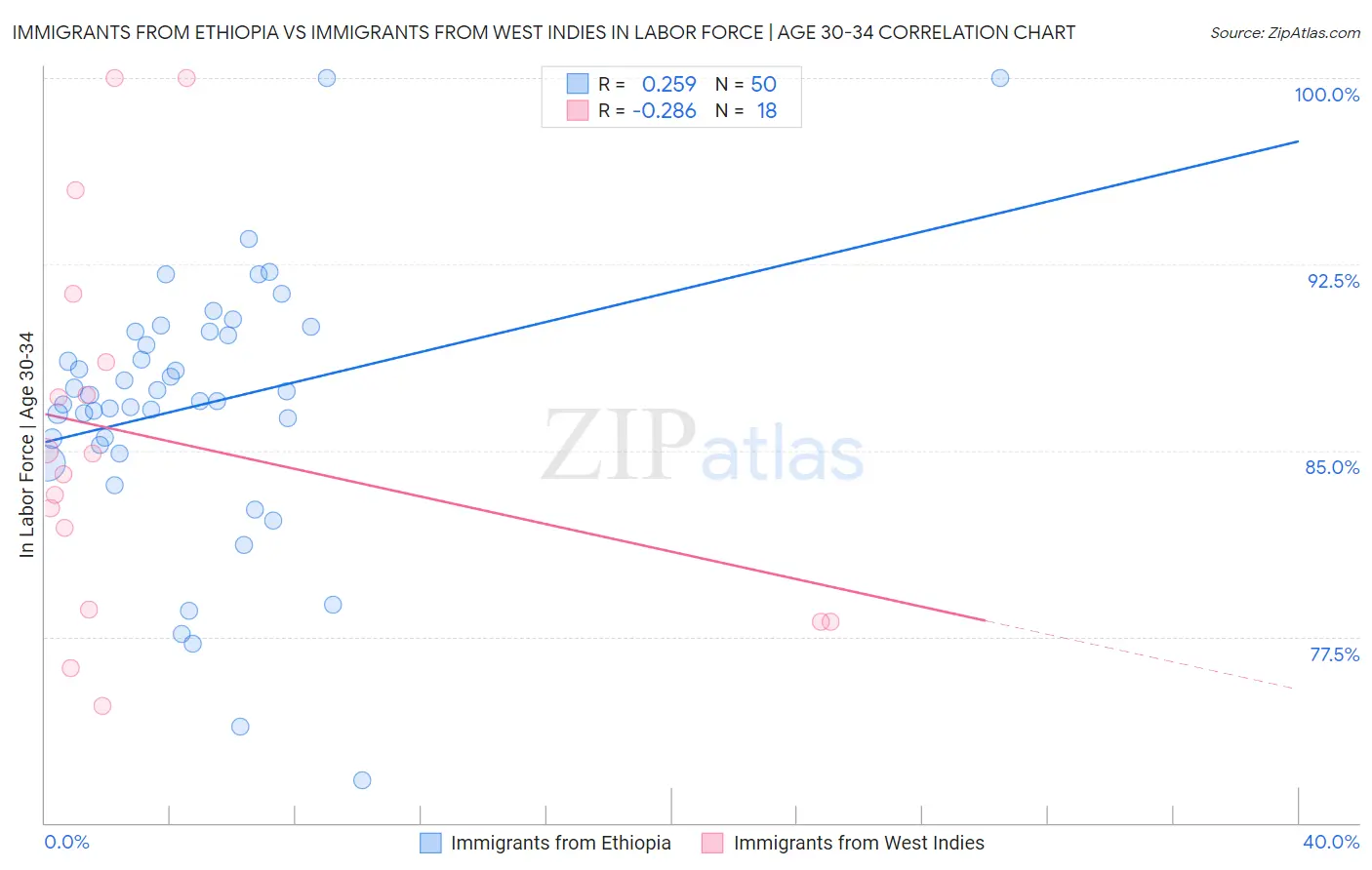 Immigrants from Ethiopia vs Immigrants from West Indies In Labor Force | Age 30-34