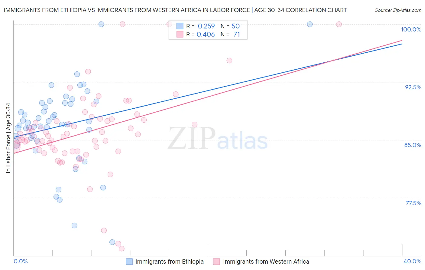 Immigrants from Ethiopia vs Immigrants from Western Africa In Labor Force | Age 30-34
