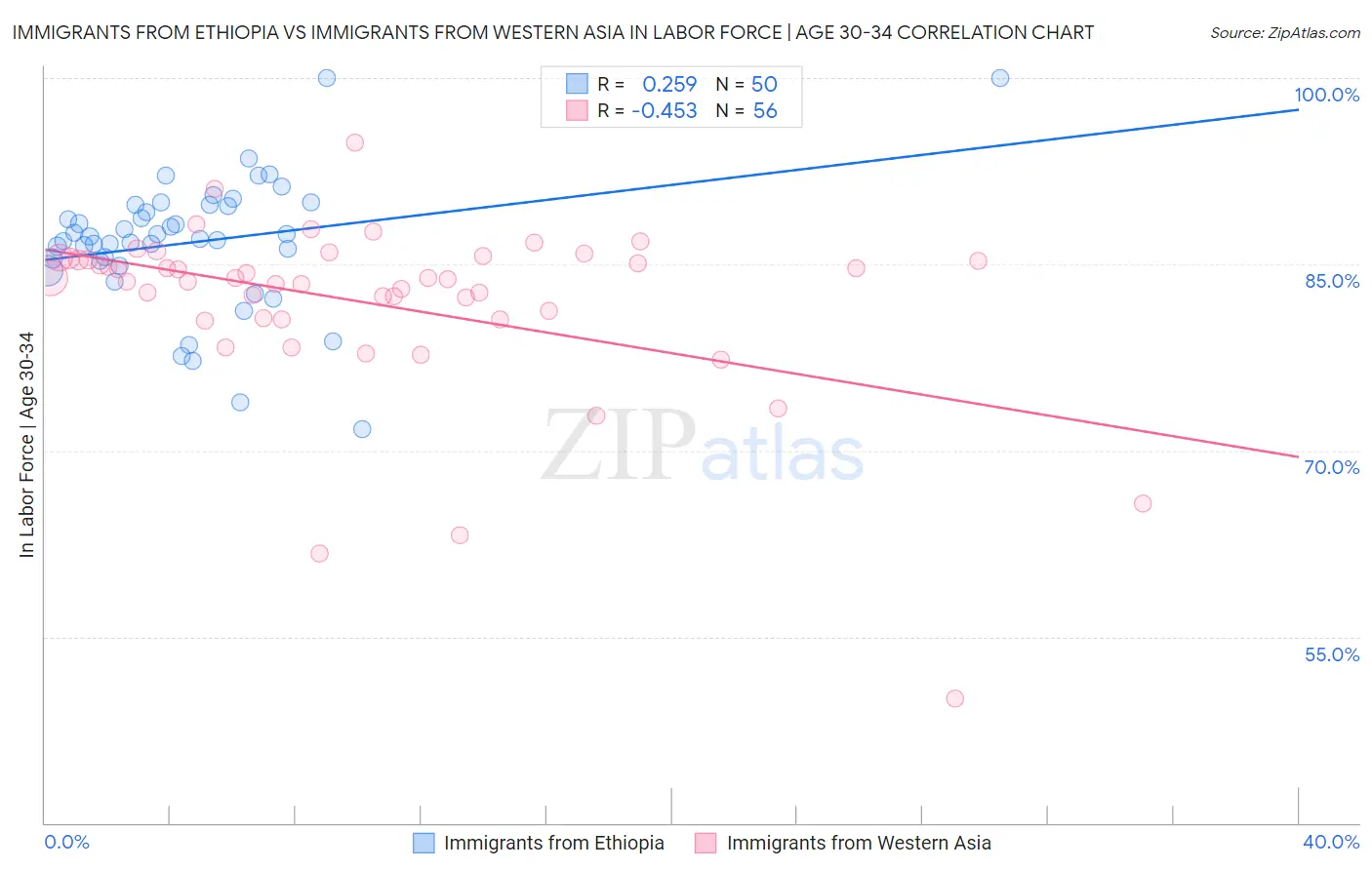 Immigrants from Ethiopia vs Immigrants from Western Asia In Labor Force | Age 30-34