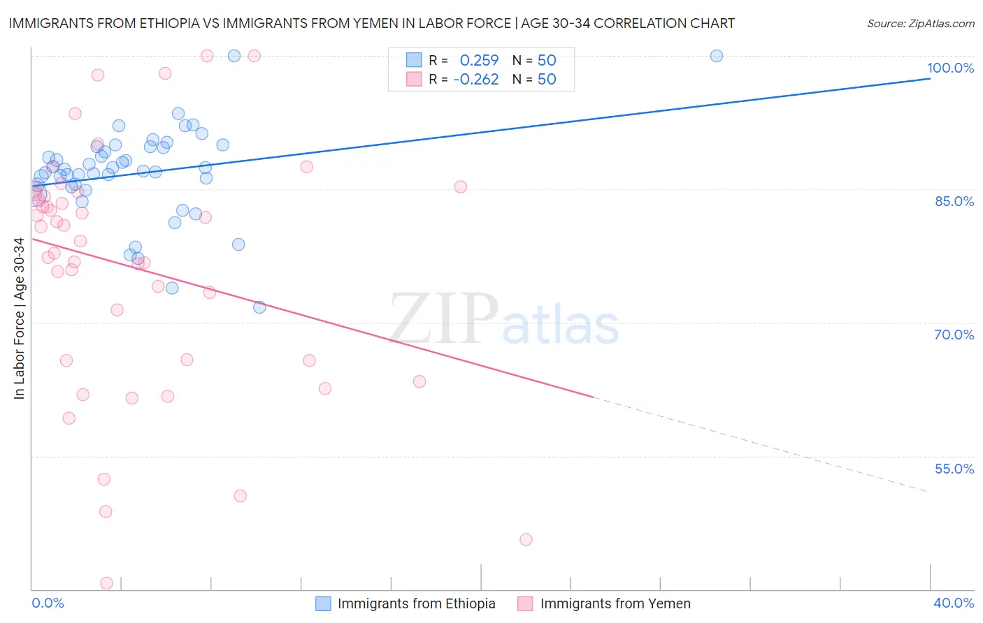Immigrants from Ethiopia vs Immigrants from Yemen In Labor Force | Age 30-34