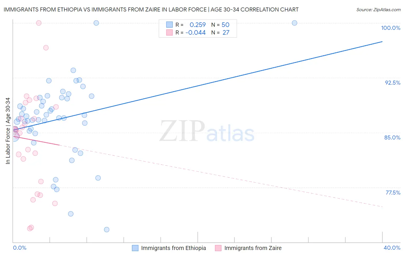 Immigrants from Ethiopia vs Immigrants from Zaire In Labor Force | Age 30-34