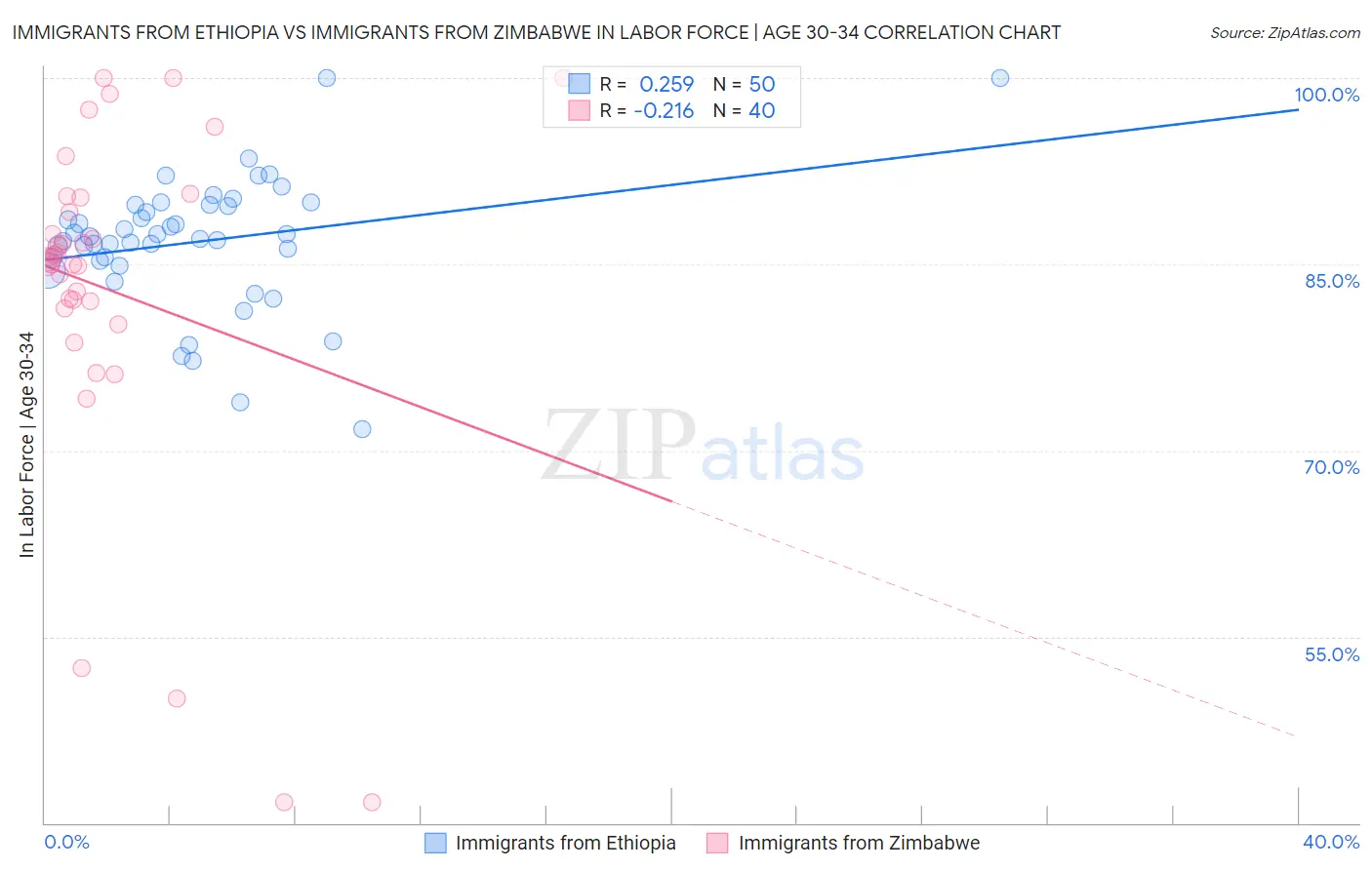 Immigrants from Ethiopia vs Immigrants from Zimbabwe In Labor Force | Age 30-34