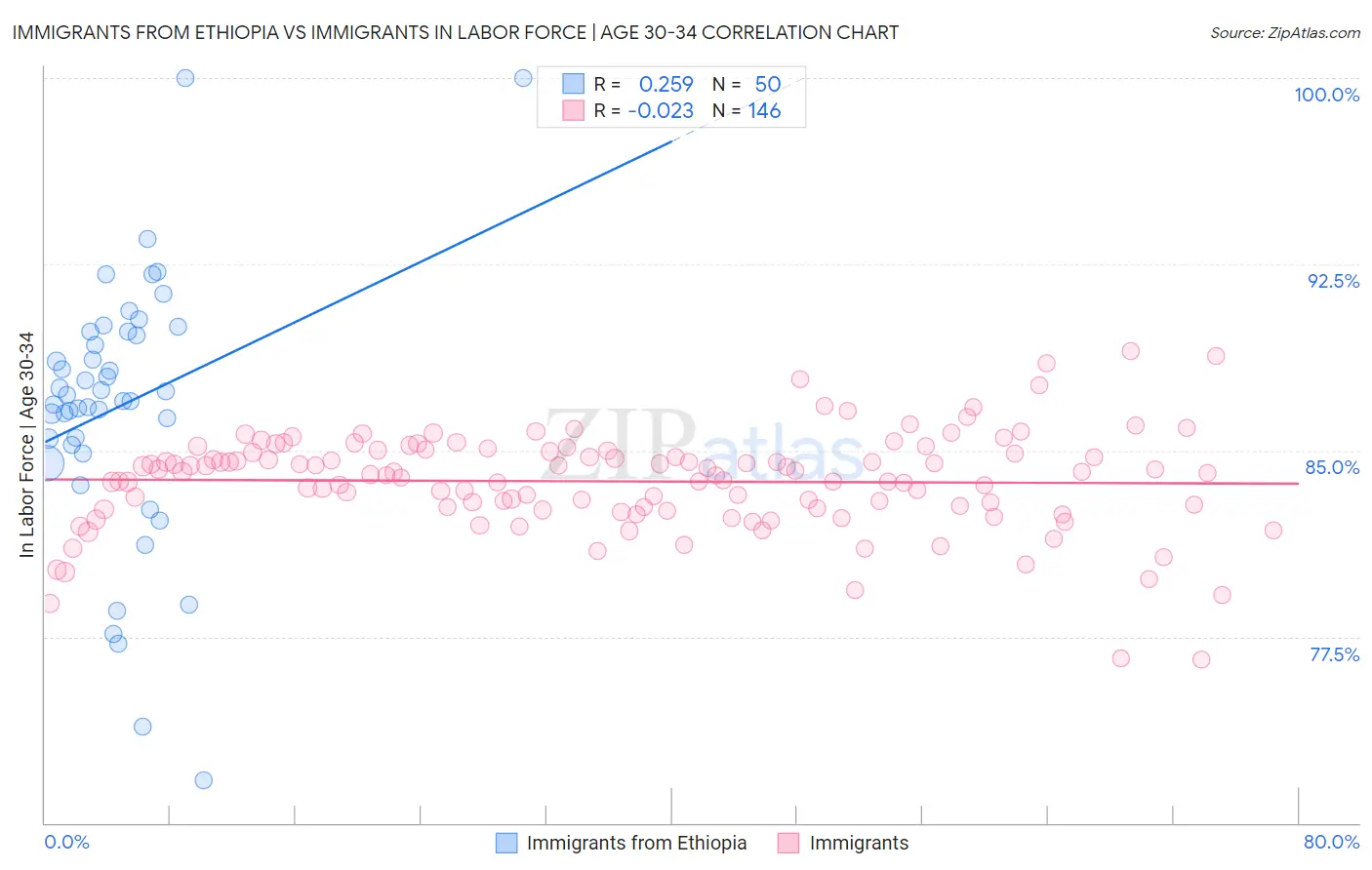 Immigrants from Ethiopia vs Immigrants In Labor Force | Age 30-34