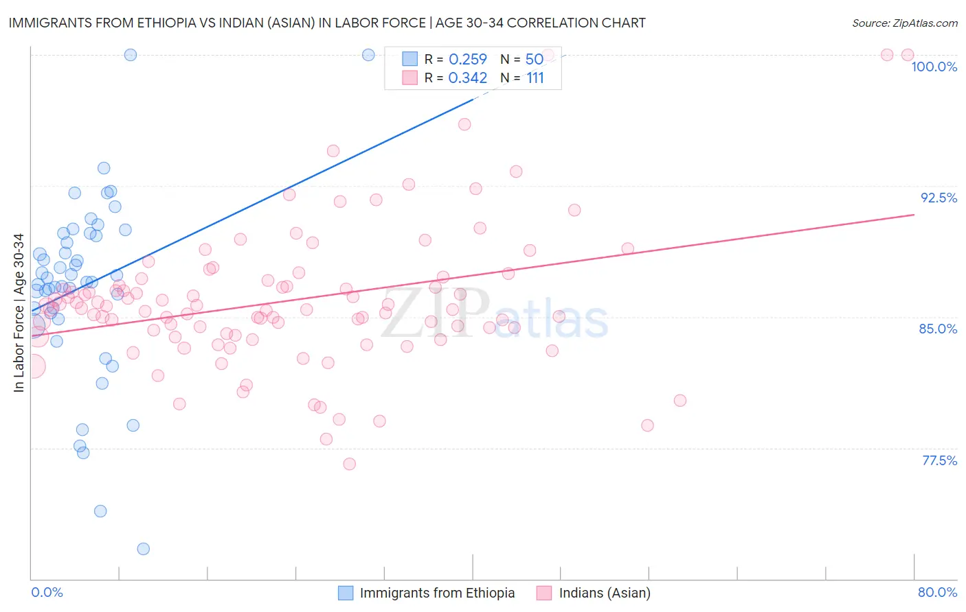 Immigrants from Ethiopia vs Indian (Asian) In Labor Force | Age 30-34