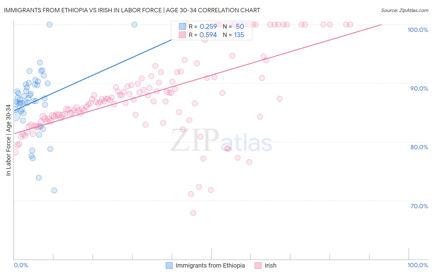 Immigrants from Ethiopia vs Irish In Labor Force | Age 30-34