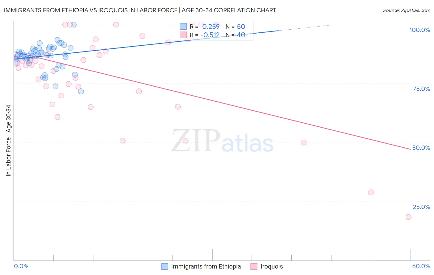 Immigrants from Ethiopia vs Iroquois In Labor Force | Age 30-34