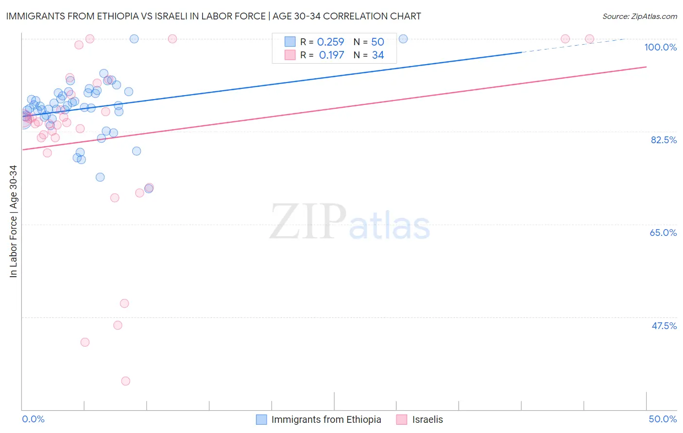 Immigrants from Ethiopia vs Israeli In Labor Force | Age 30-34