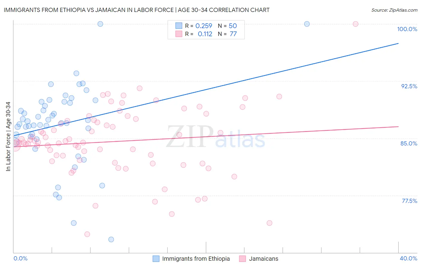 Immigrants from Ethiopia vs Jamaican In Labor Force | Age 30-34