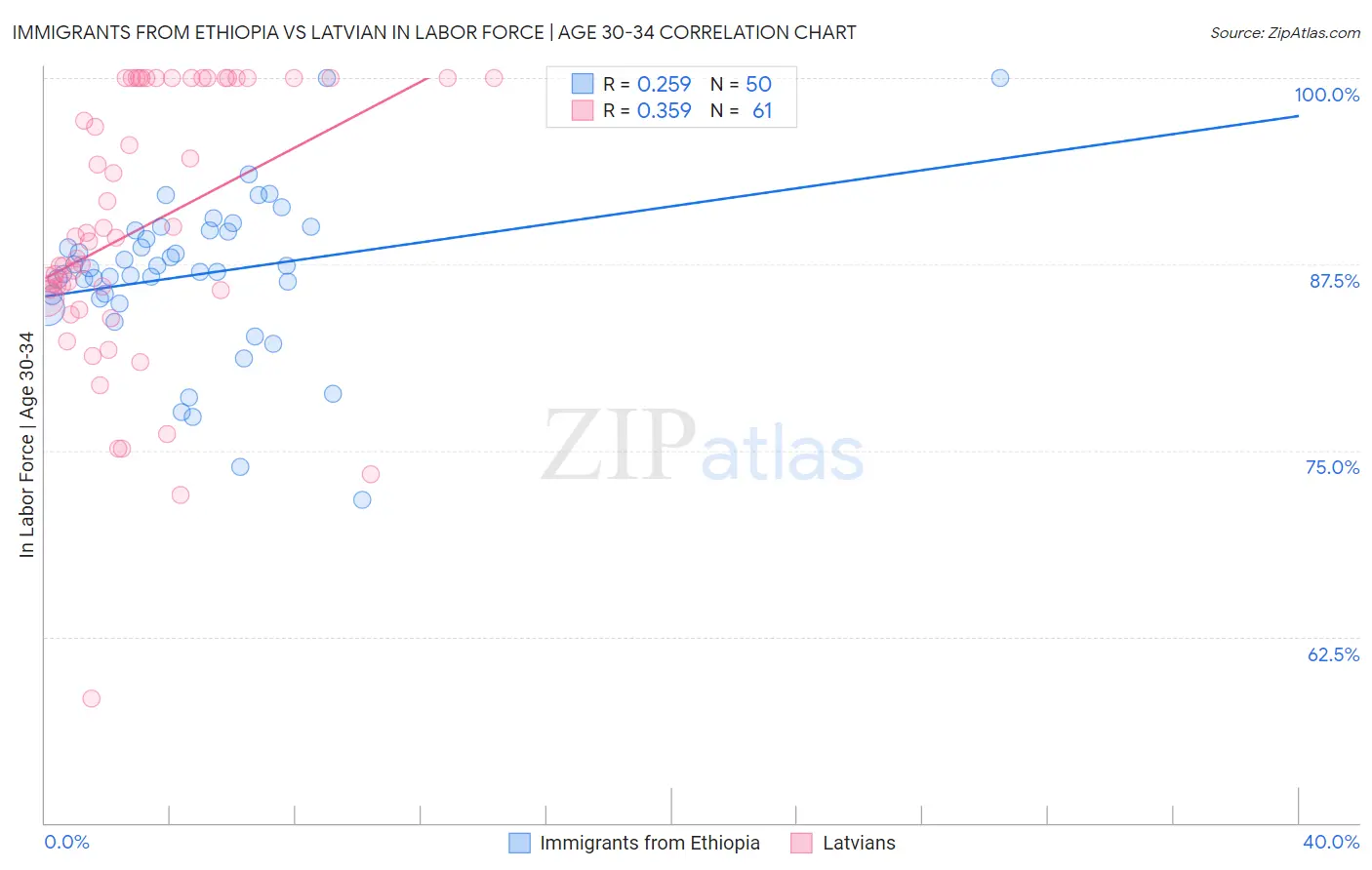 Immigrants from Ethiopia vs Latvian In Labor Force | Age 30-34