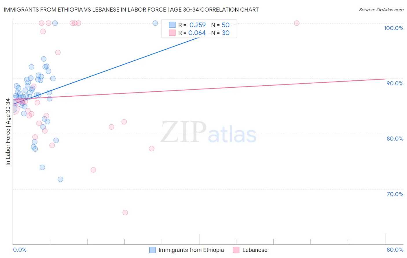 Immigrants from Ethiopia vs Lebanese In Labor Force | Age 30-34