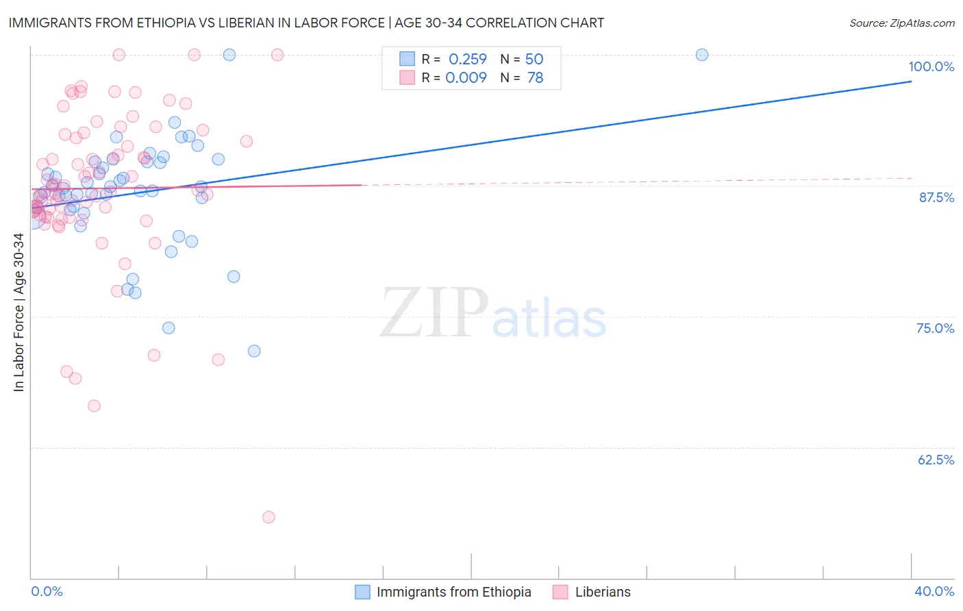 Immigrants from Ethiopia vs Liberian In Labor Force | Age 30-34