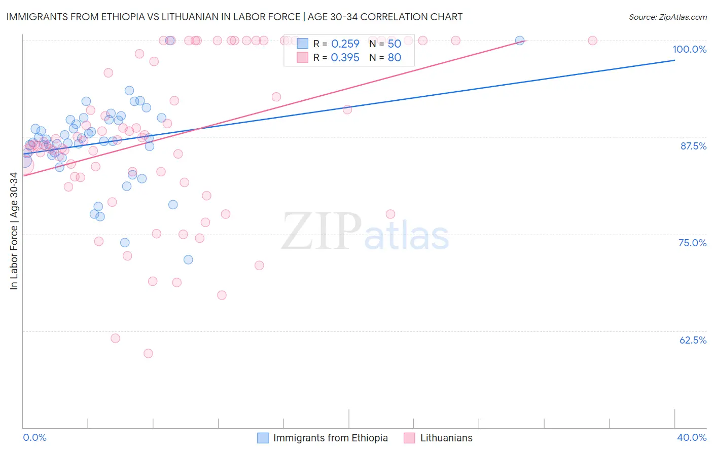 Immigrants from Ethiopia vs Lithuanian In Labor Force | Age 30-34