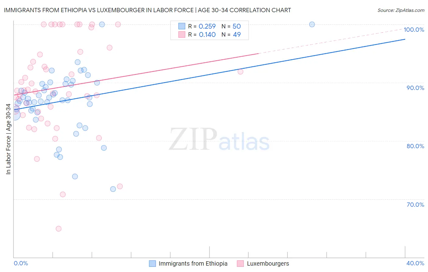 Immigrants from Ethiopia vs Luxembourger In Labor Force | Age 30-34