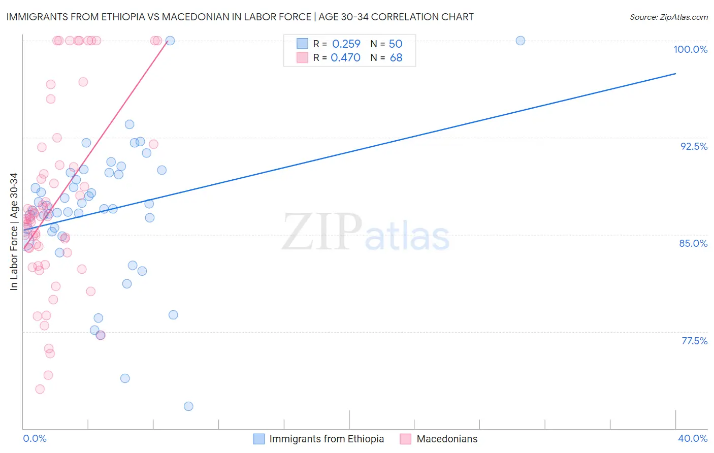 Immigrants from Ethiopia vs Macedonian In Labor Force | Age 30-34