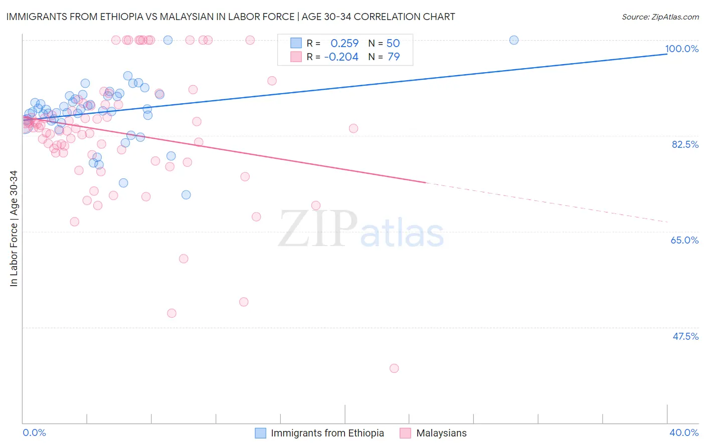 Immigrants from Ethiopia vs Malaysian In Labor Force | Age 30-34