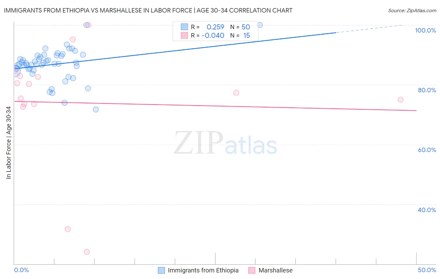 Immigrants from Ethiopia vs Marshallese In Labor Force | Age 30-34