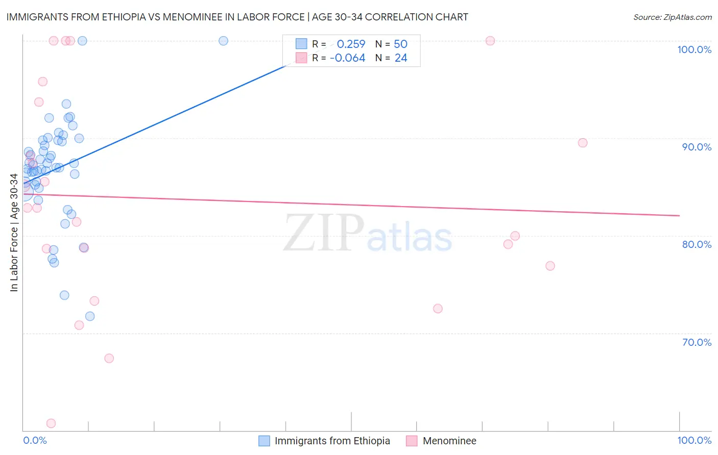 Immigrants from Ethiopia vs Menominee In Labor Force | Age 30-34