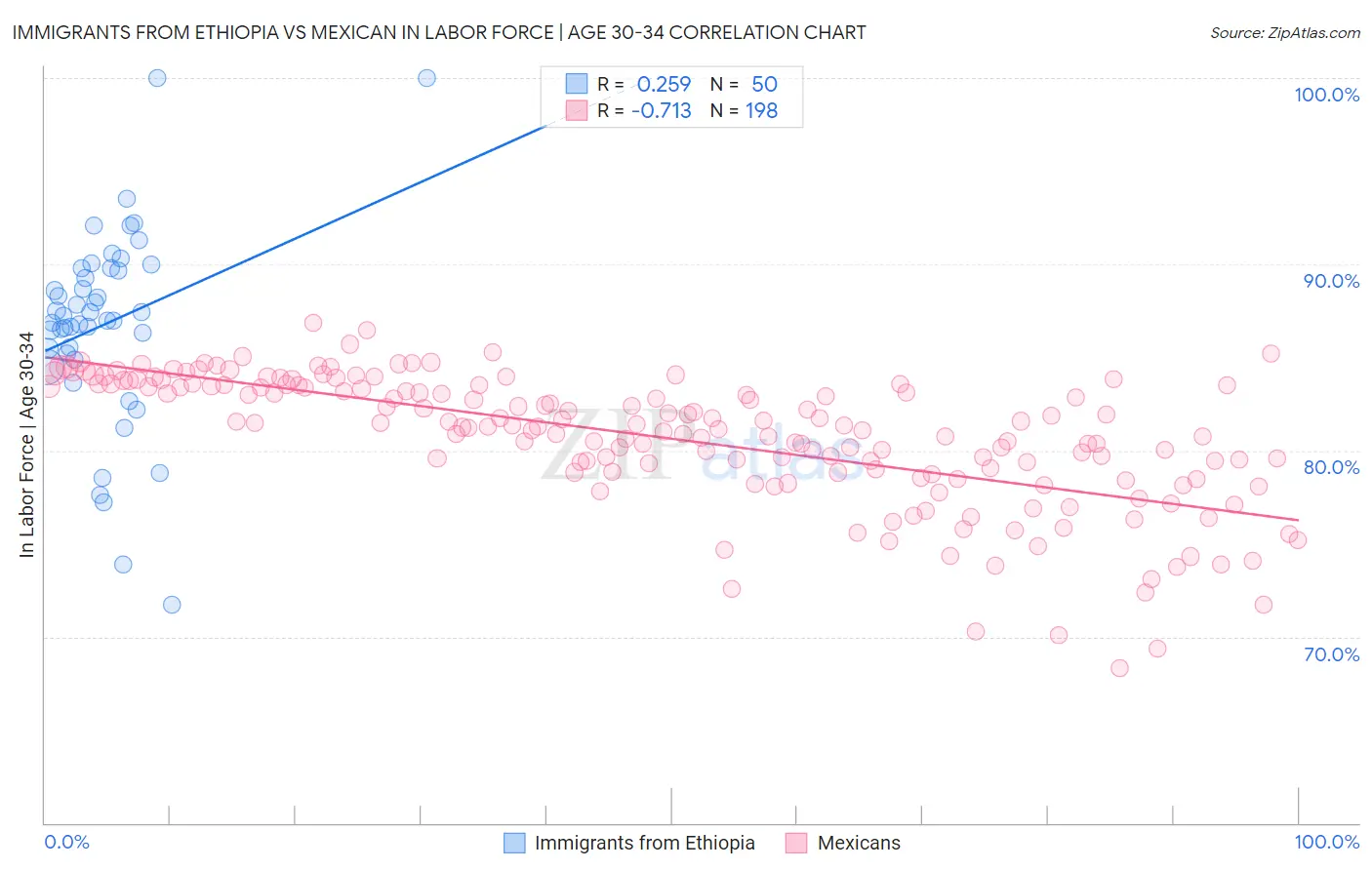Immigrants from Ethiopia vs Mexican In Labor Force | Age 30-34