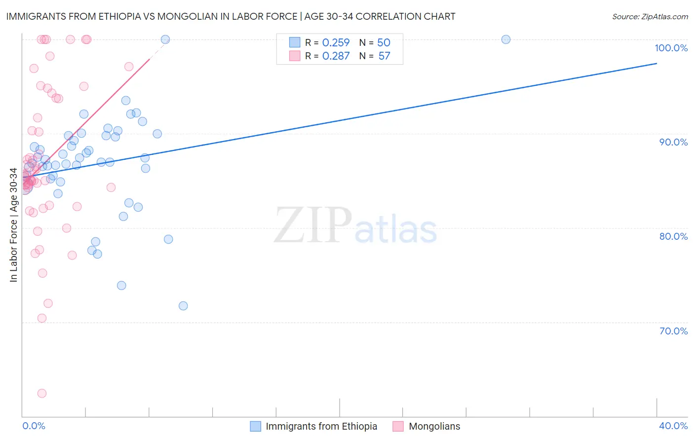 Immigrants from Ethiopia vs Mongolian In Labor Force | Age 30-34