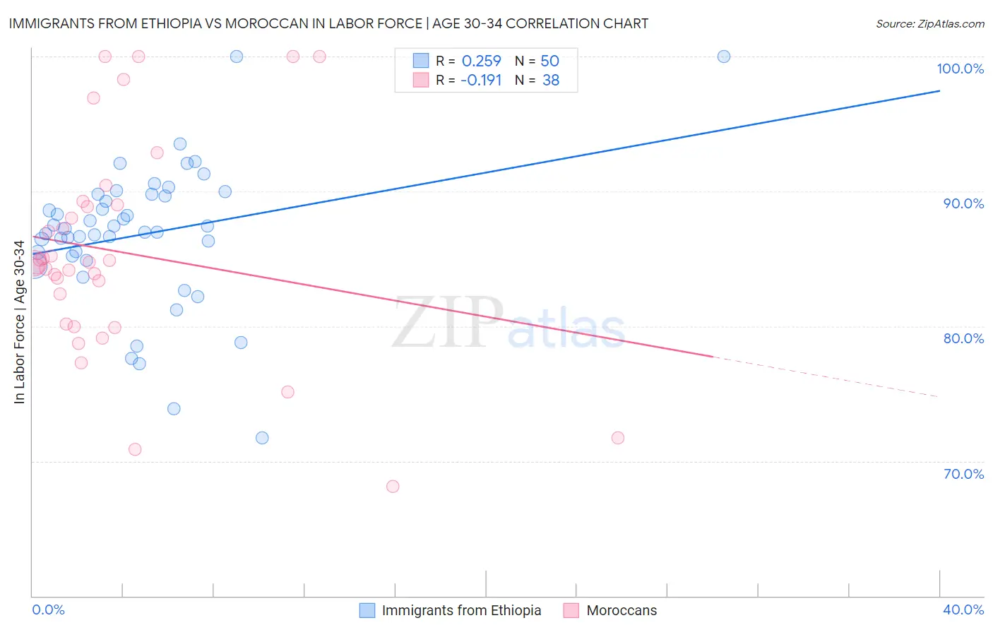 Immigrants from Ethiopia vs Moroccan In Labor Force | Age 30-34