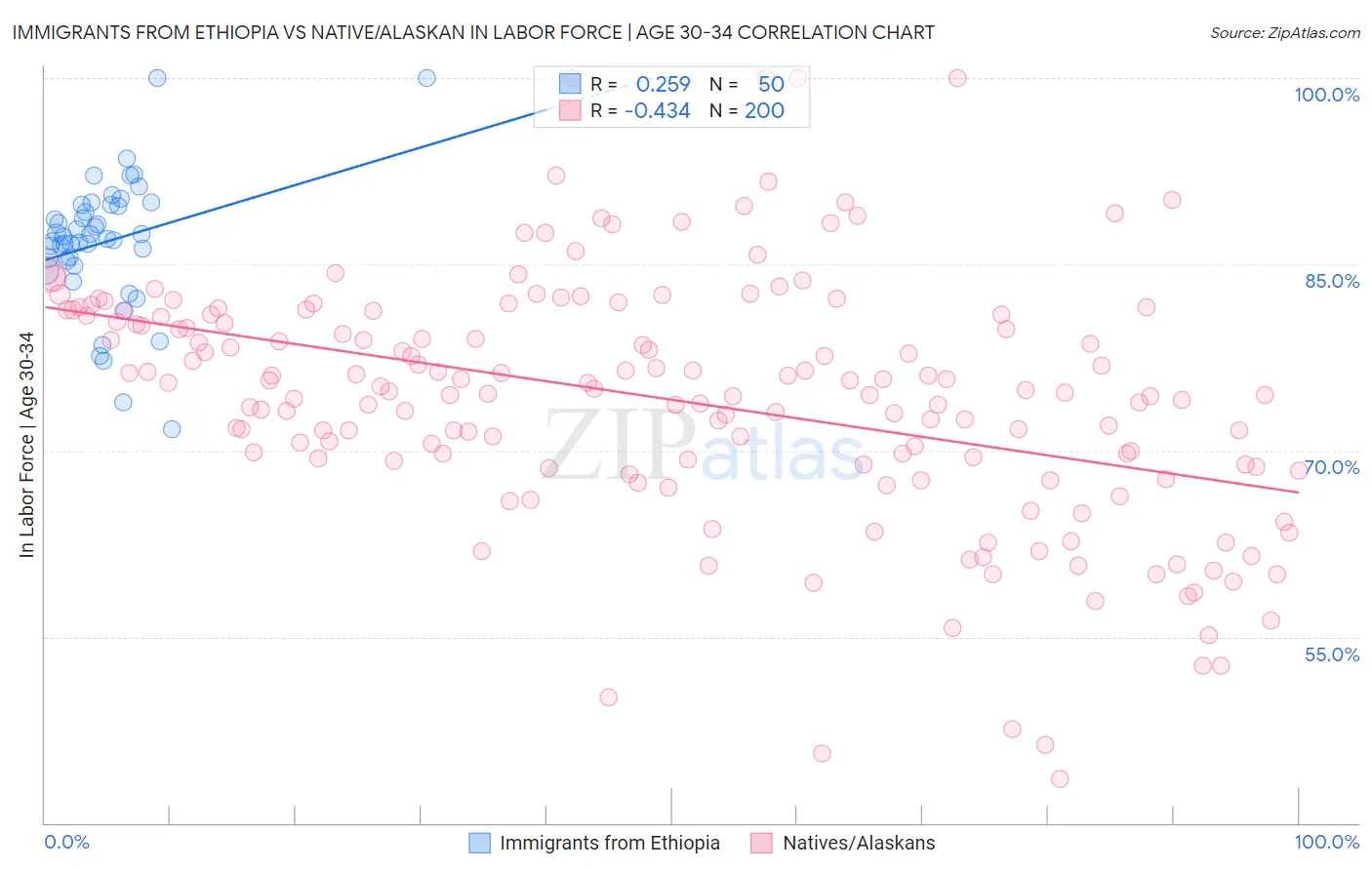 Immigrants from Ethiopia vs Native/Alaskan In Labor Force | Age 30-34