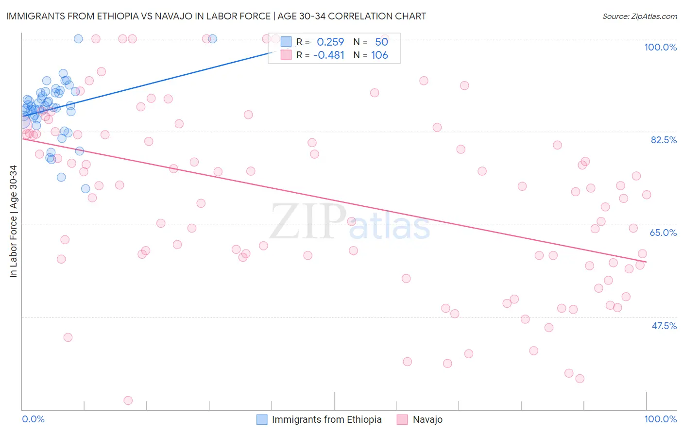 Immigrants from Ethiopia vs Navajo In Labor Force | Age 30-34
