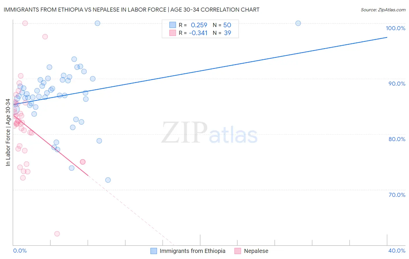 Immigrants from Ethiopia vs Nepalese In Labor Force | Age 30-34