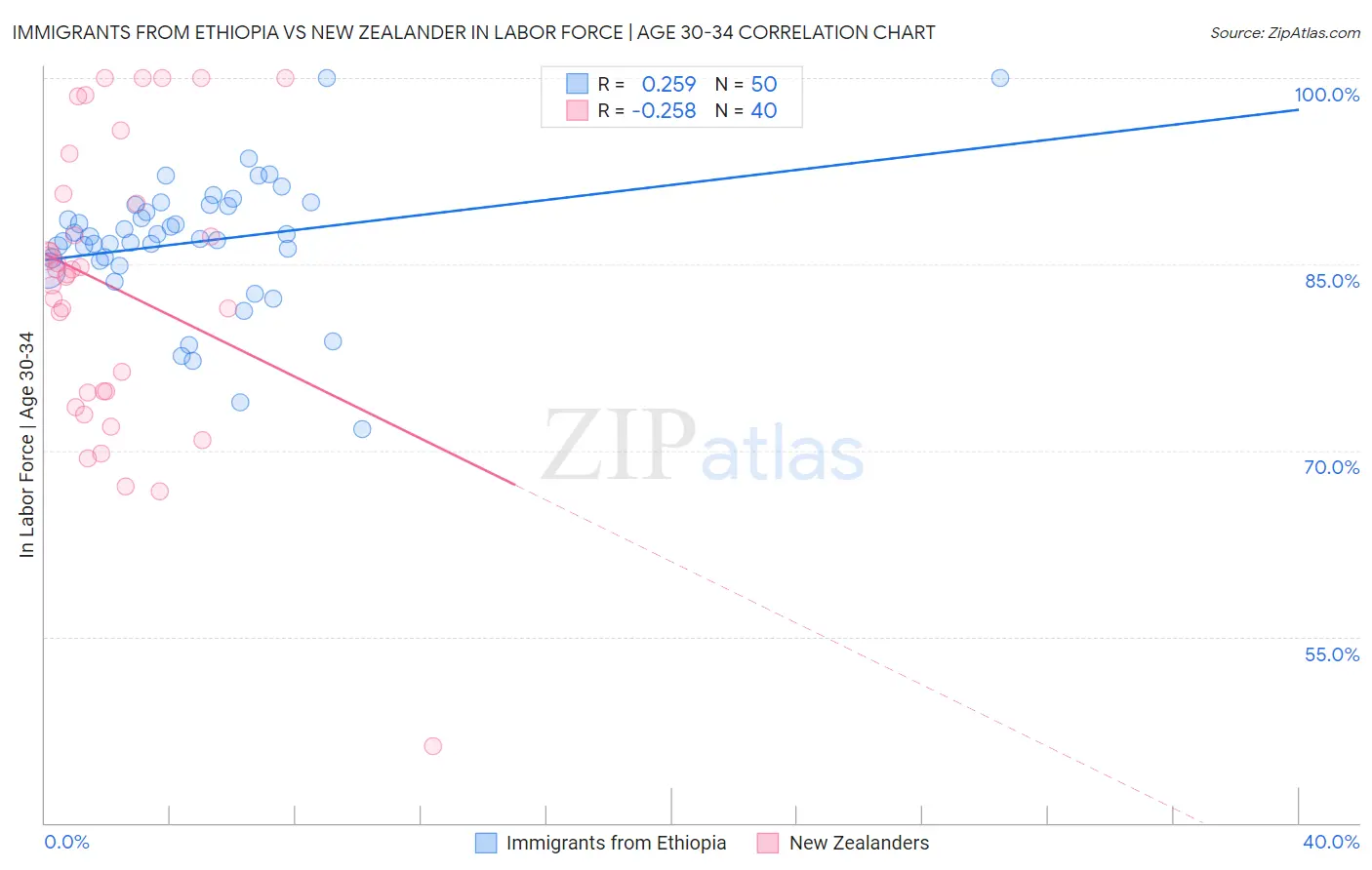 Immigrants from Ethiopia vs New Zealander In Labor Force | Age 30-34