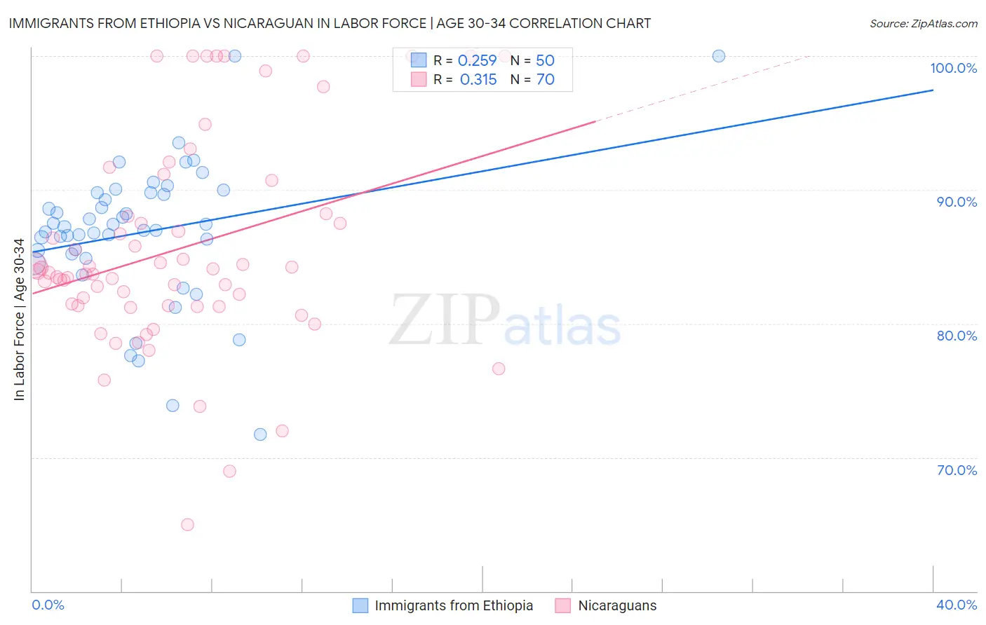 Immigrants from Ethiopia vs Nicaraguan In Labor Force | Age 30-34
