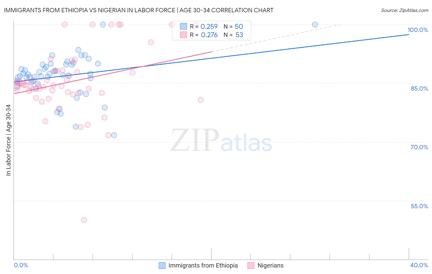 Immigrants from Ethiopia vs Nigerian In Labor Force | Age 30-34