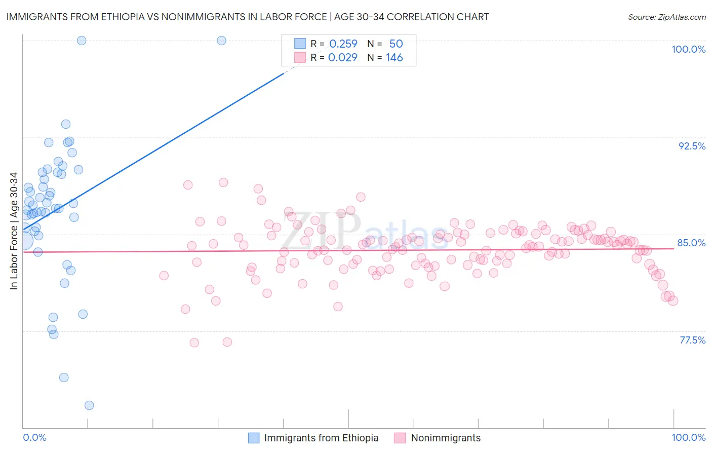 Immigrants from Ethiopia vs Nonimmigrants In Labor Force | Age 30-34