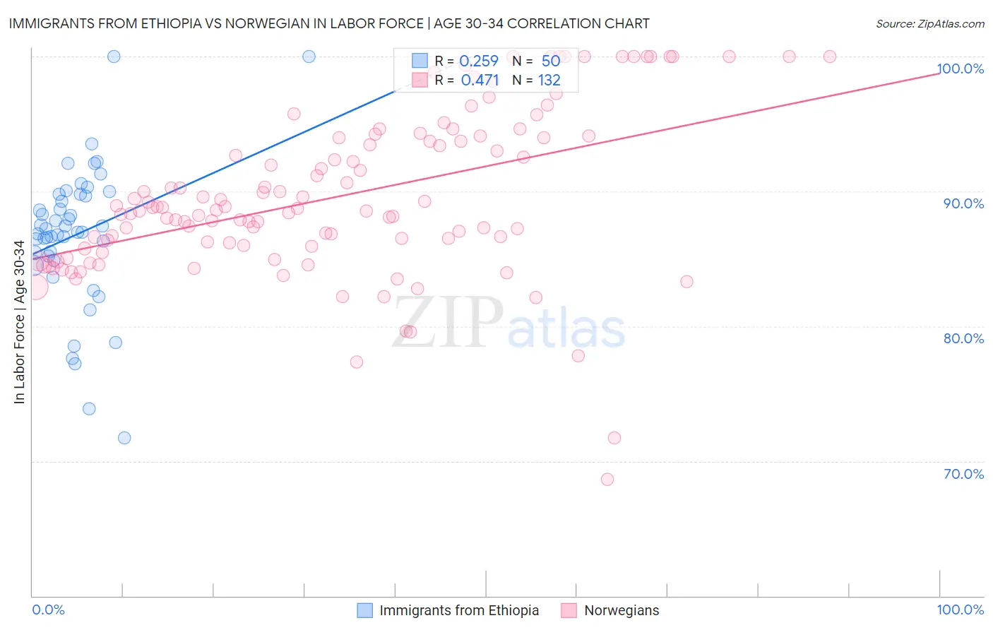 Immigrants from Ethiopia vs Norwegian In Labor Force | Age 30-34