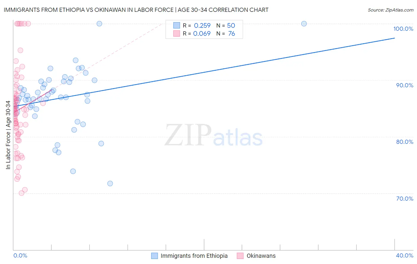 Immigrants from Ethiopia vs Okinawan In Labor Force | Age 30-34